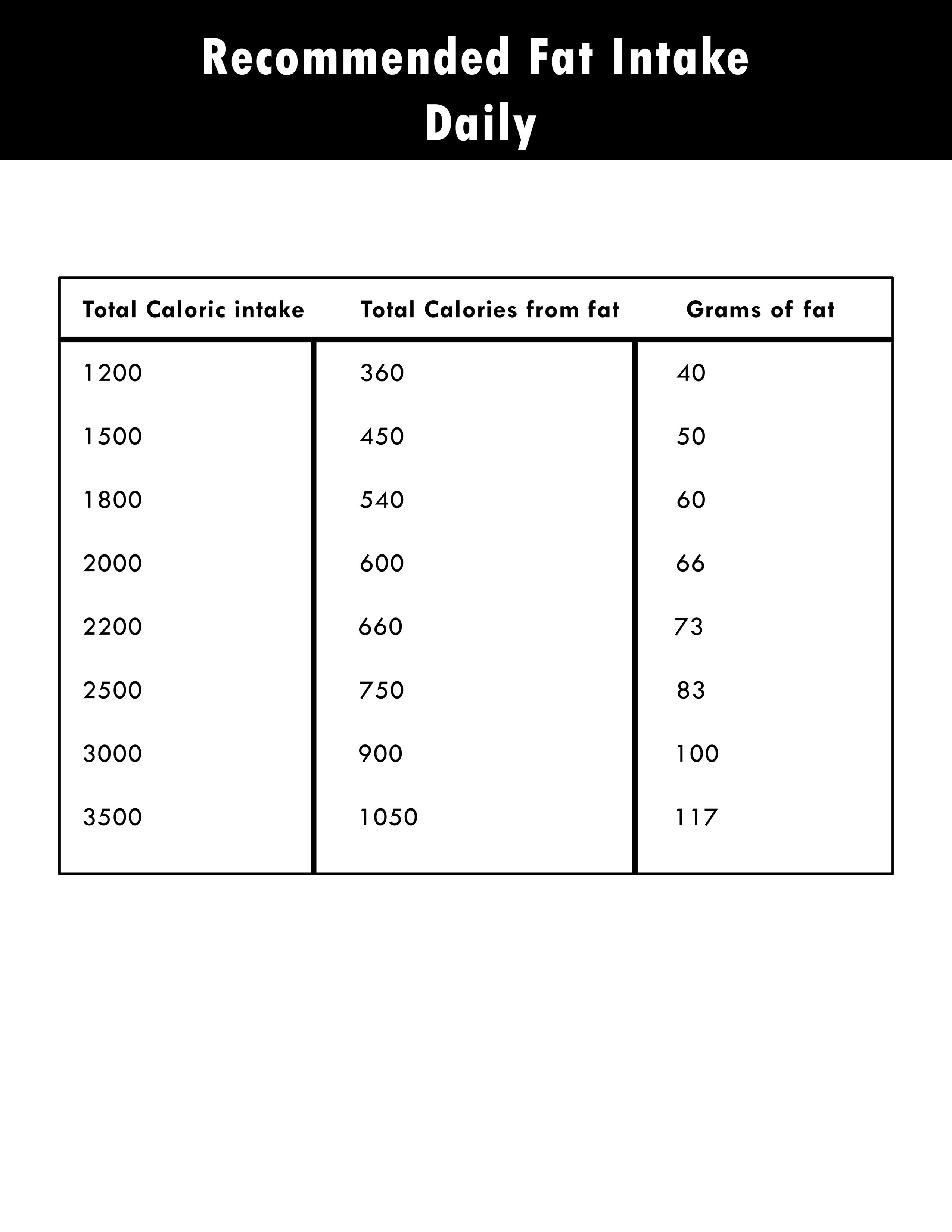 Recommended daily fat intake chart you may download and print.