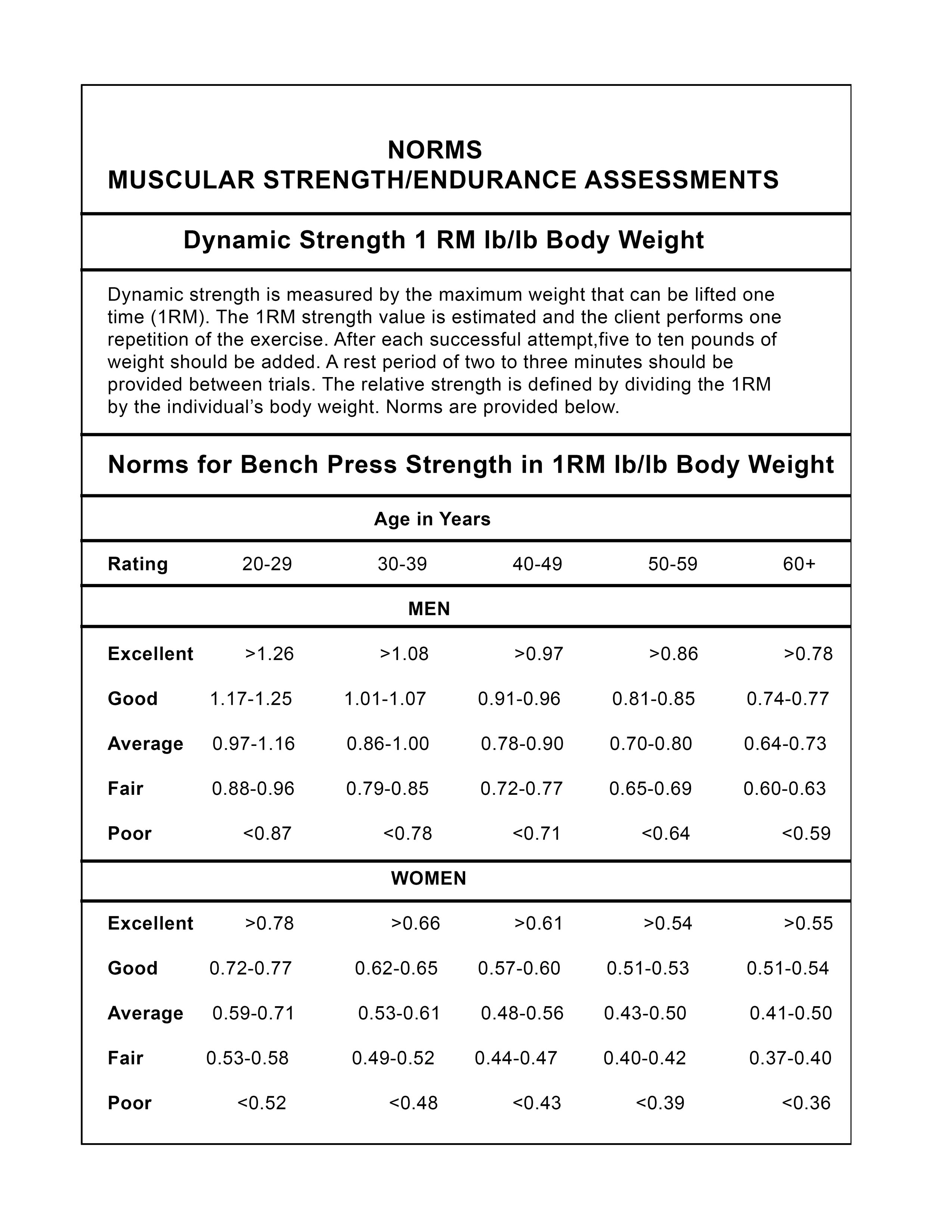 Printable bench press test norms chart for men and women.