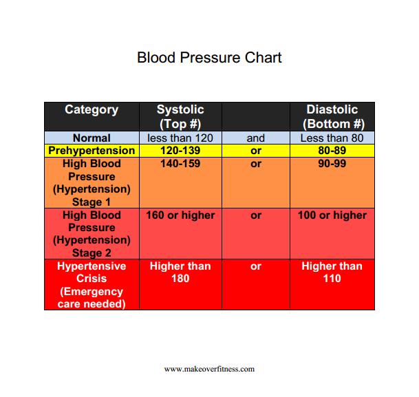 Blood pressure chart showing norms for men and women