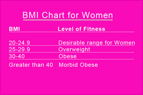 Chart to measure bmi for women 