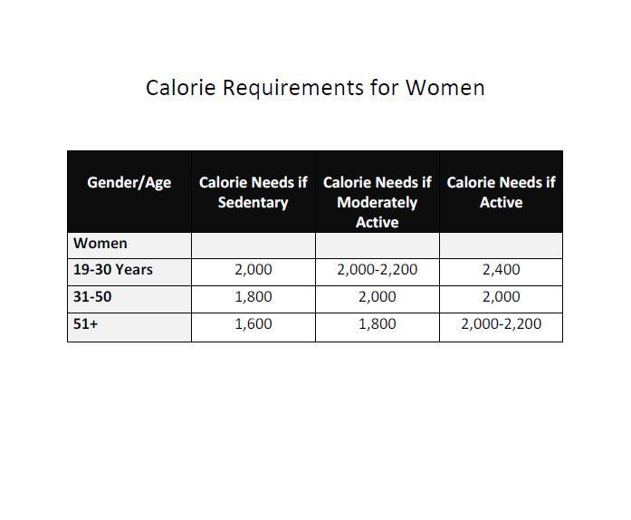 Calorie requirements chart for women.