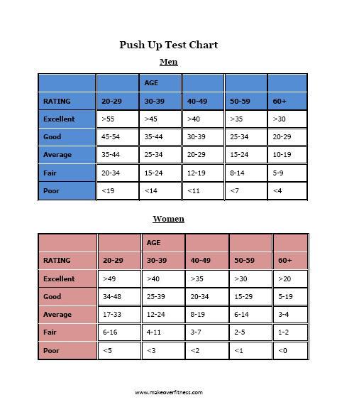 Push up chart that shows you how you rank compared to others. 