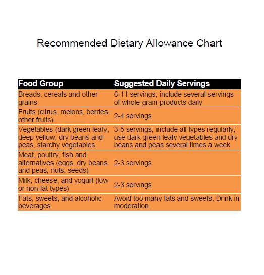 Recommended dietary allowances chart