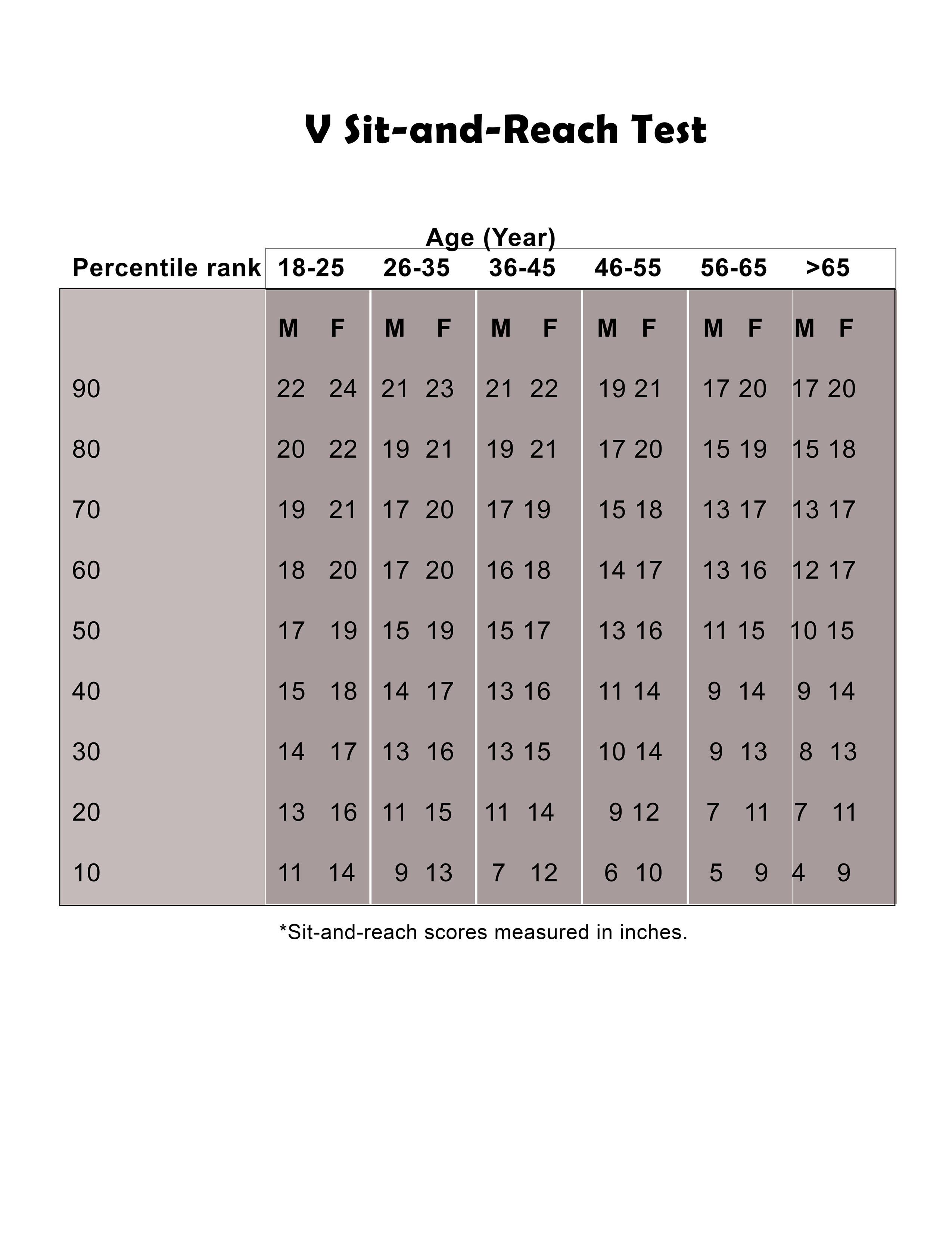Printable V sit and reach norms chart for men and women.