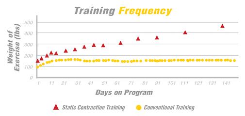 Learn the frequency in which you should workout weekly.